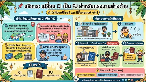 เปลี่ยน CI เป็น PJ แรงงานต่างด้าว: ขั้นตอนและเอกสาร