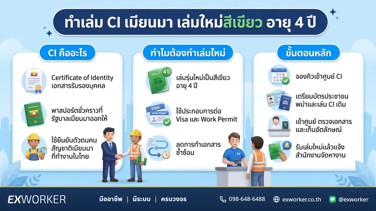 ສ້າງປຶ້ມ CI ມຽນມາ: ເອກະສານສຳຄັນສຳລັບແຮງງານຕ່າງດ້າວ