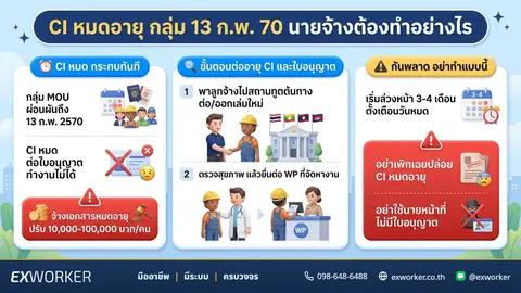 CI หมดอายุ ลูกจ้างกลุ่ม 13 ก.พ. 70 นายจ้างต้องทำอย่างไร?