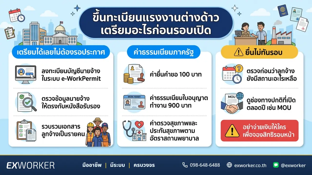 နိုင်ငံခြားသားအလုပ်သမား မှတ်ပုံတင်ခြင်း 2026: ကုန်ကျစရိတ်၊ အွန်လိုင်းမှ လျှောက်ထားနည်းနှင့် ပြင်ဆင်ရမည့်အရာများ