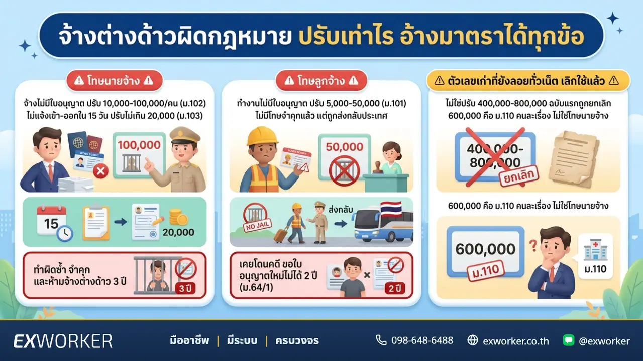 နိုင်ငံခြားသားအလုပ်သမားကို တရားမဝင် ခန့်ထားခြင်း၊ ဒဏ်ကြေးမည်မျှ၊ ပုဒ်မအားလုံးကို ကိုးကားနိုင်သည်