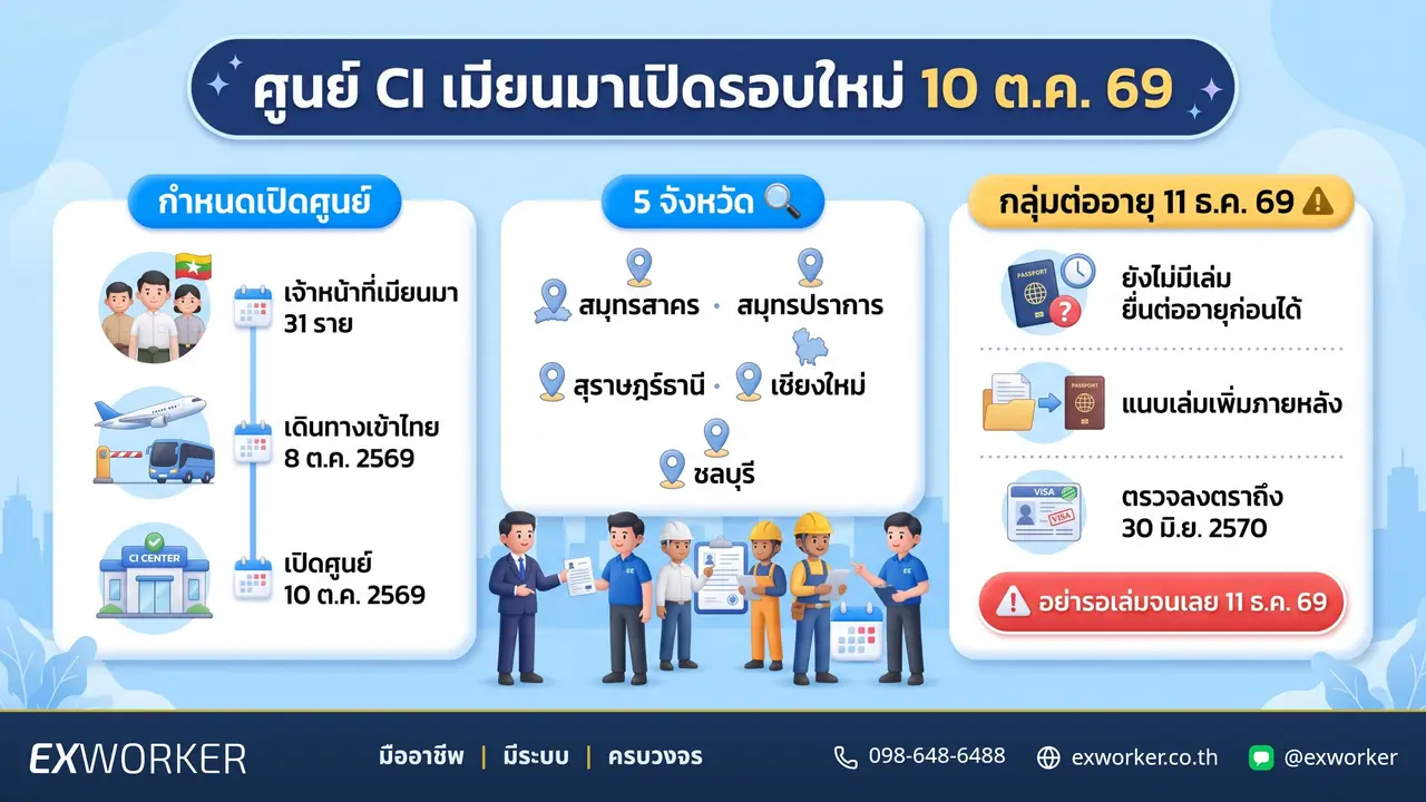 ສູນ CI ມຽນມາເປີດຮອບໃໝ່ 10 ຕຸລາ 2026 ທີ່ 5 ແຂວງ