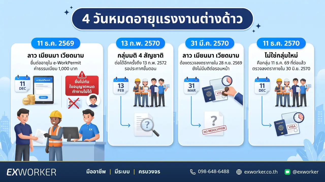 แรงงานต่างด้าว 4 กลุ่มหมดอายุเมื่อไร เช็กวันและวิธีต่ออายุ