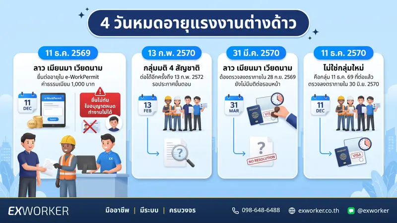 แรงงานต่างด้าว 4 กลุ่มหมดอายุเมื่อไร เช็กวันและวิธีต่ออายุ