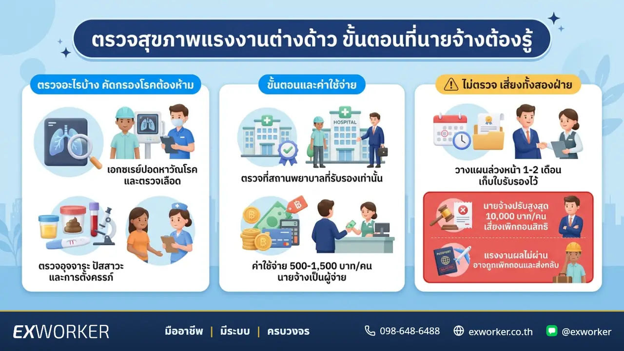 နိုင်ငံခြားသားအလုပ်သမားများ ကျန်းမာရေးစစ်ဆေးခြင်း၊ အလုပ်ရှင်သိထားရမည့် လုပ်ငန်းစဉ်များ