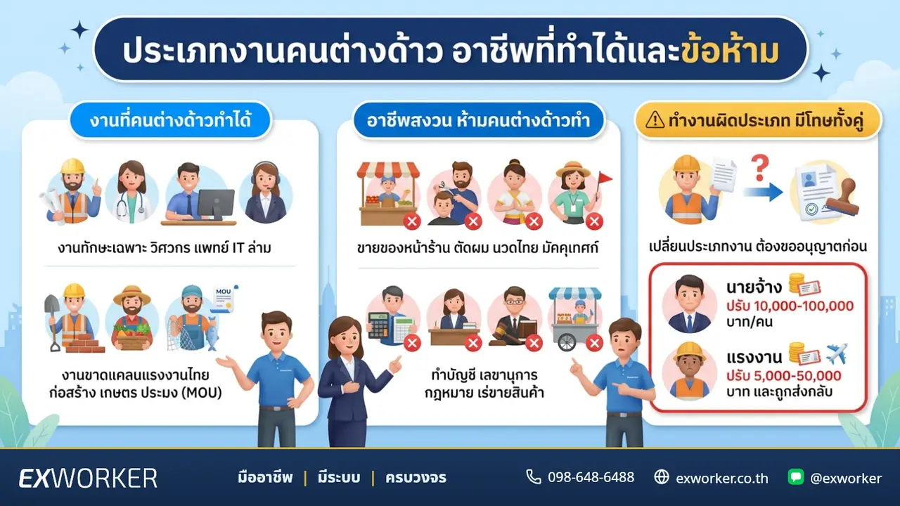 နိုင်ငံခြားသားအလုပ်သမားများအတွက် အလုပ်အမျိုးအစားများ၊ လုပ်ကိုင်နိုင်သော အလုပ်အကိုင်များနှင့် တားမြစ်ချက်များ