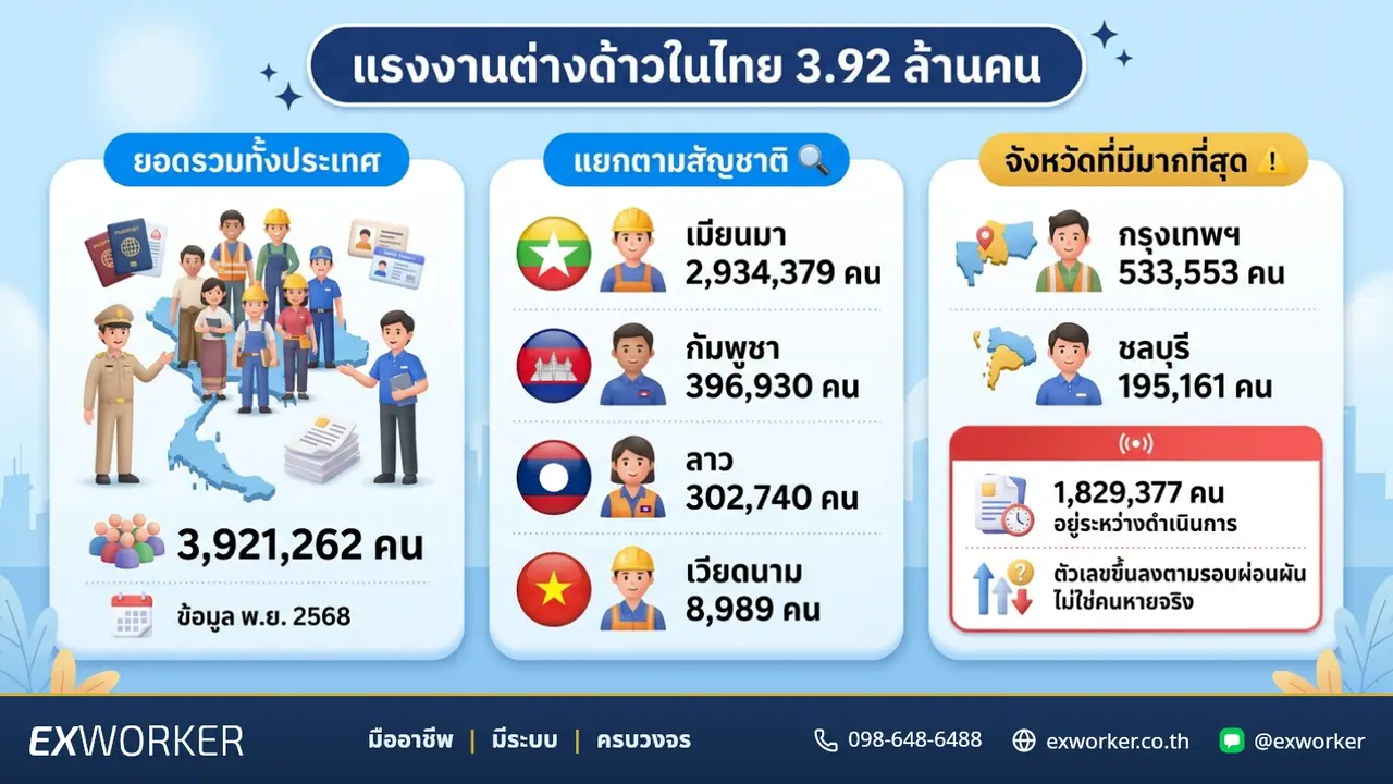 ထိုင်းရှိ ရွှေ့ပြောင်းအလုပ်သမား 2026: နောက်ဆုံး 3.92 သန်း