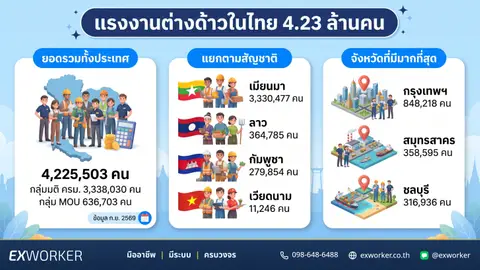 จำนวนแรงงานต่างด้าวในไทย 2569 สถิติล่าสุด 4.23 ล้านคน