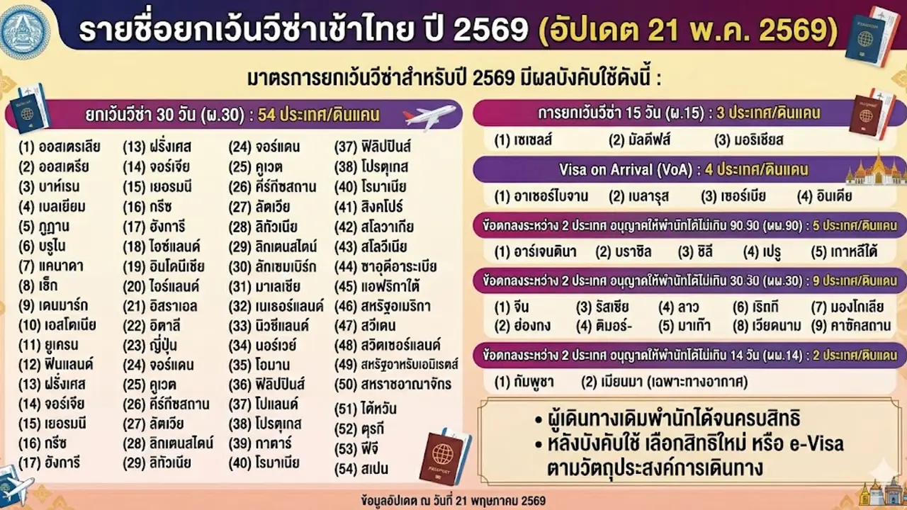 ประเทศที่ยกเลิกฟรีวีซ่า เข้าไทยได้กี่วัน อัปเดต 2569