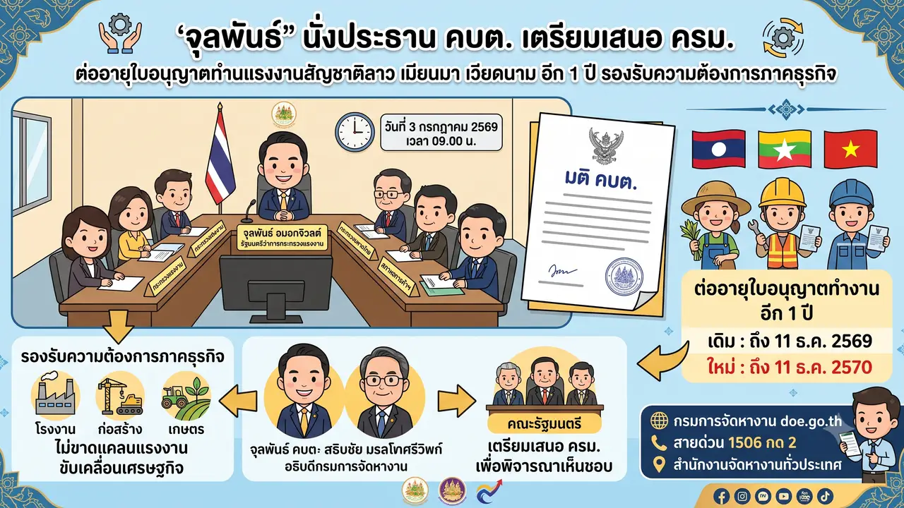 နိုင်ငံသား ၃ မျိုးအတွက် အလုပ်လုပ်ခွင့်လိုင်စင် သက်တမ်းတိုးခြင်း ၂၀၂၇ အထိ၊ ကက်ဘိနက်က အတည်ပြုပြီးပြီ